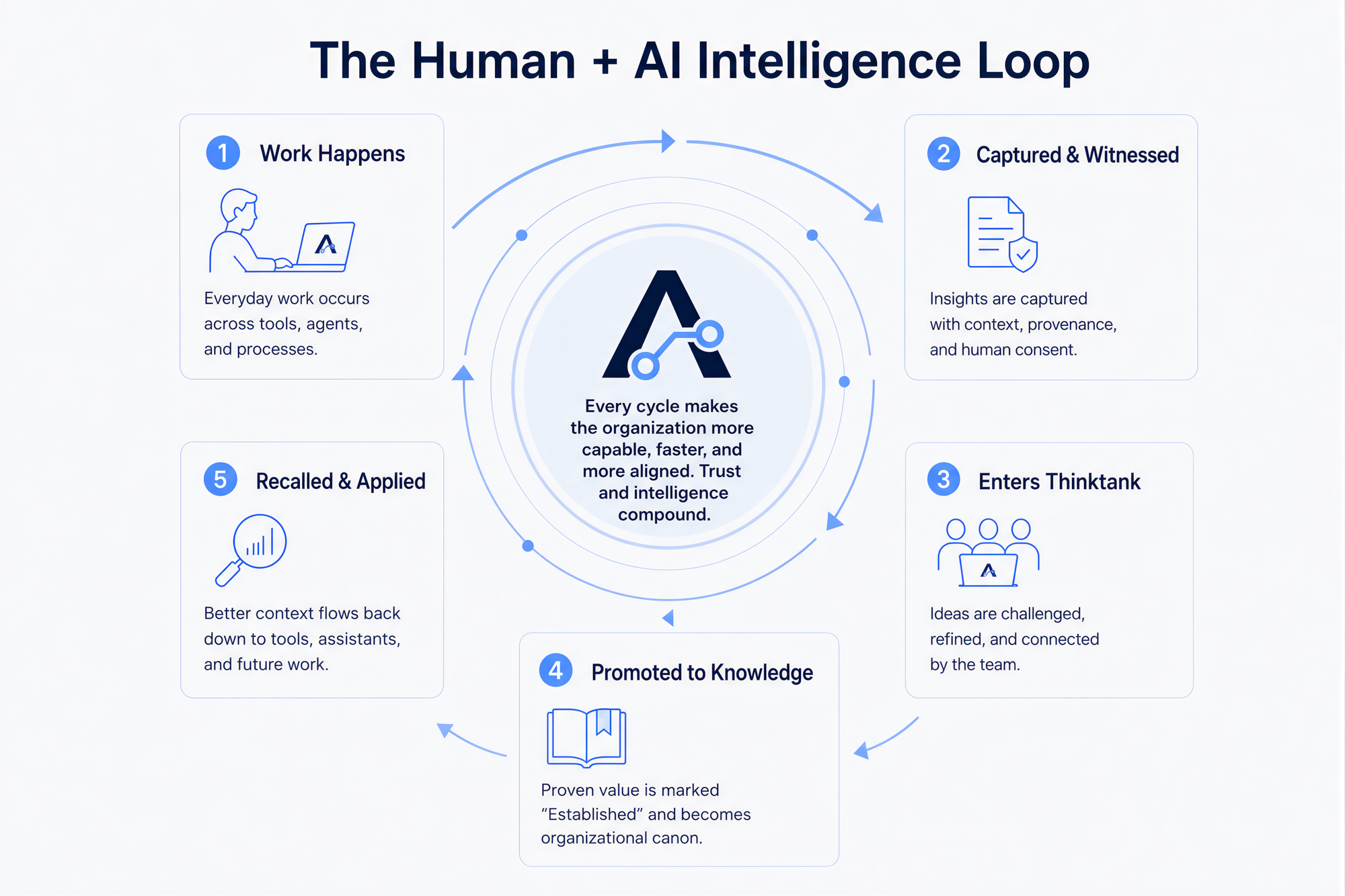 The Human + AI Intelligence Loop: work is captured, enters the Thinktank, is promoted to knowledge, then recalled and applied